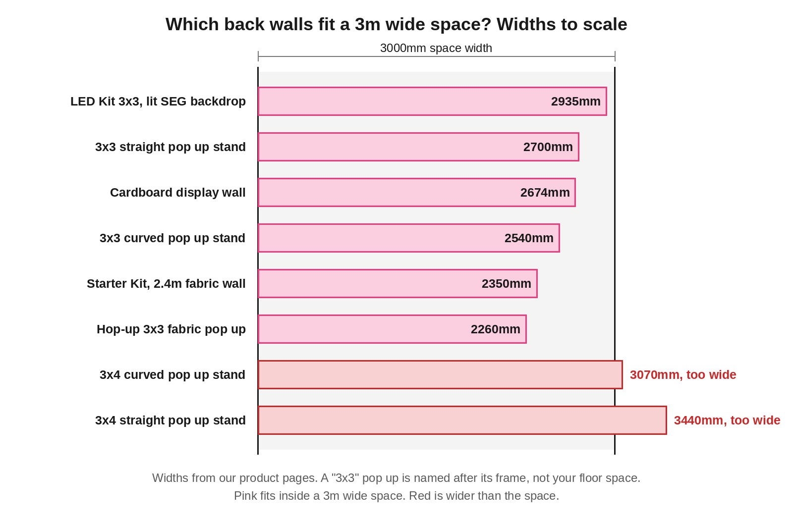 Bar chart of back wall widths against a 3m wide stand space, from the 2260mm Hop-up to the 3440mm 3x4 pop up