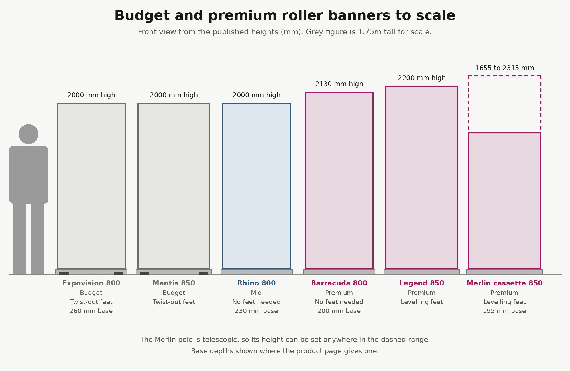 Diagram of six budget and premium roller banners to scale beside a person, with base types