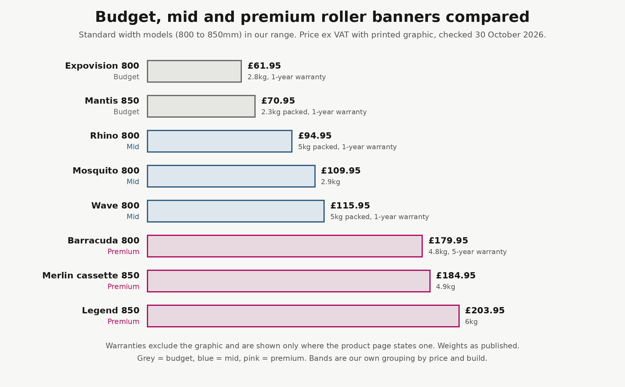Bar chart of budget, mid and premium roller banner prices with weights and warranties