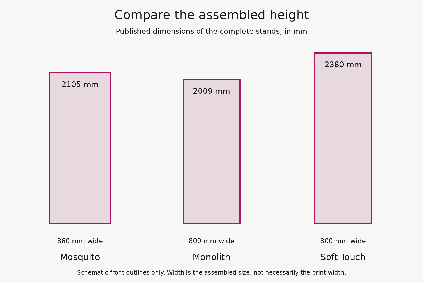 Assembled heights and widths of three banner stands in millimetres
