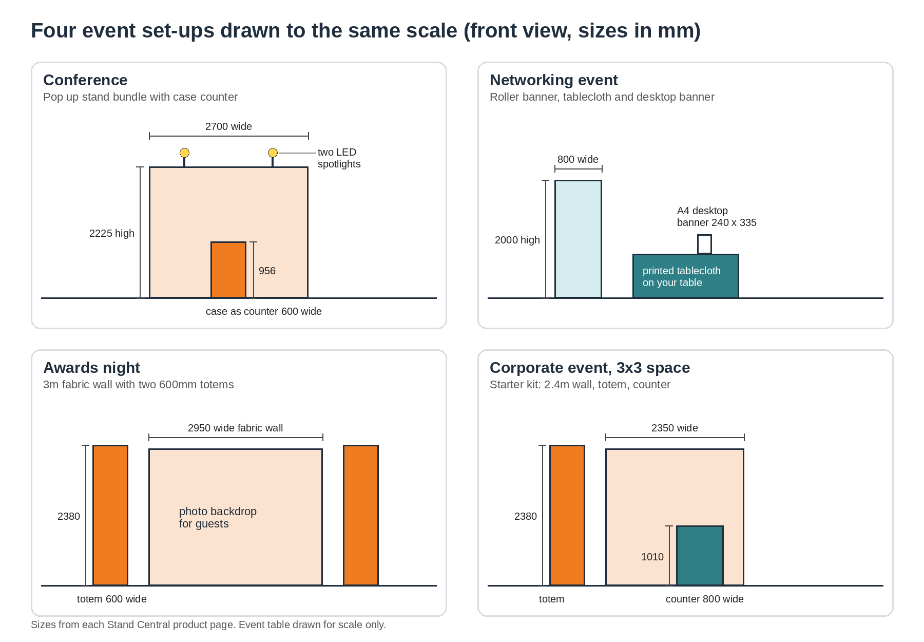 Front-view diagram of four event display set-ups drawn to scale with widths and heights in mm