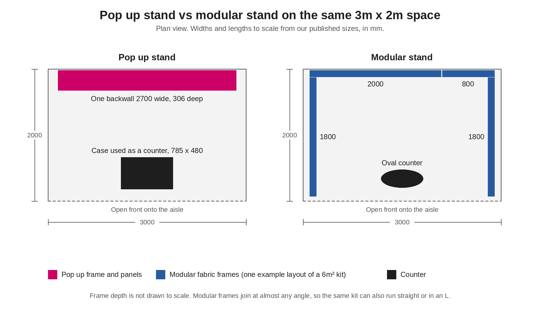Plan view of a pop up backwall and a modular frame layout on the same 3m by 2m space, drawn to scale