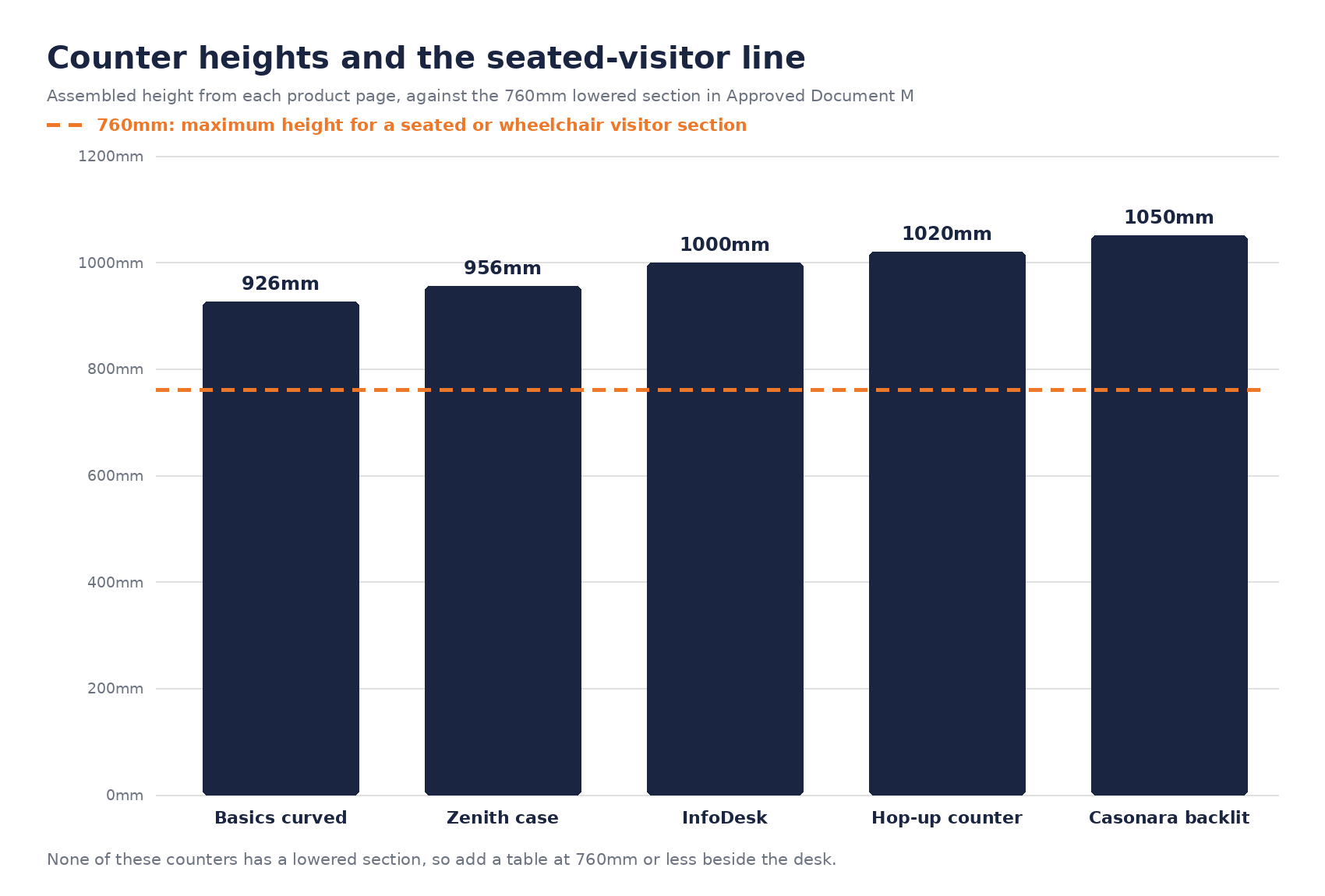 Bar chart of five reception counter heights from 926mm to 1050mm against a 760mm seated visitor line