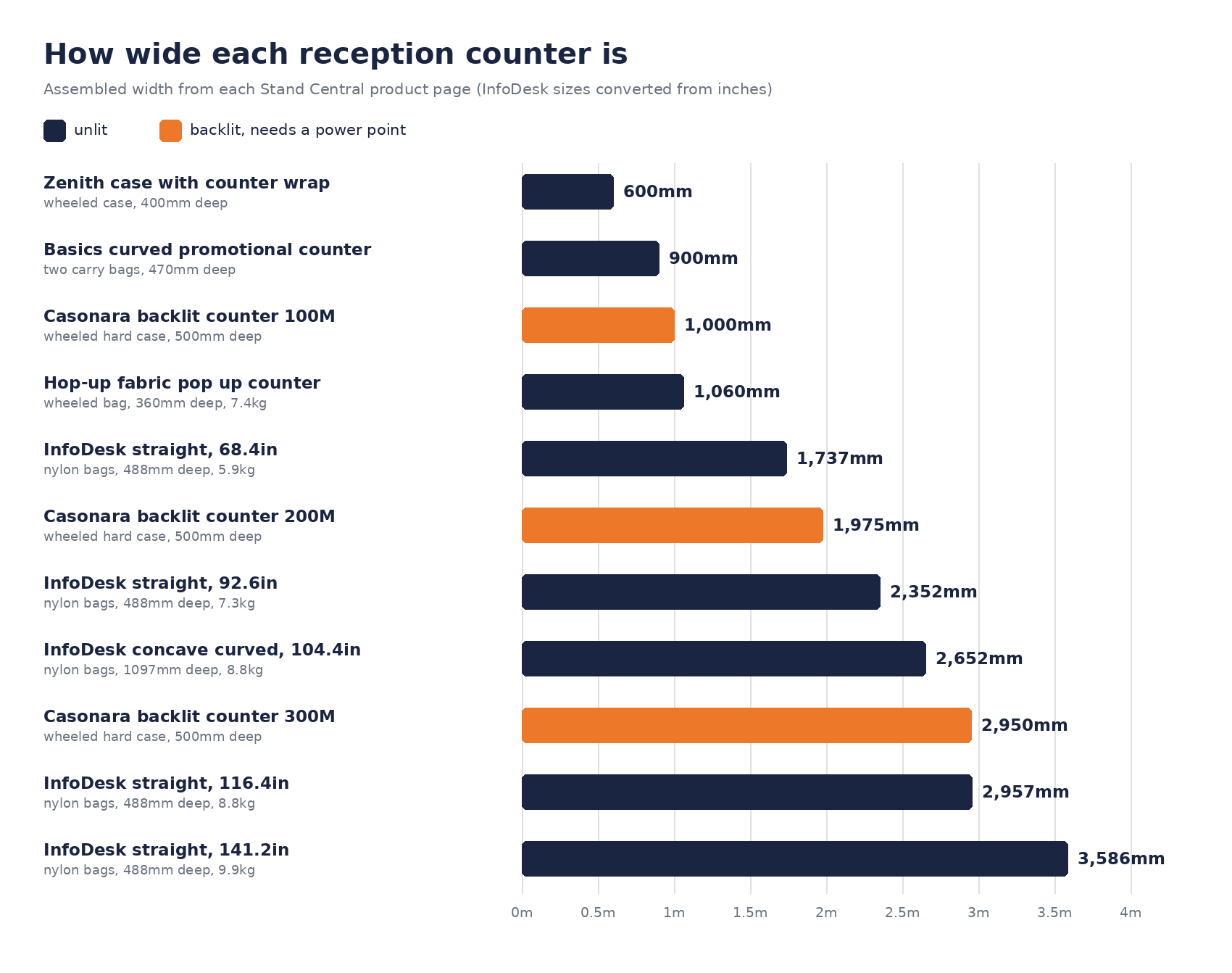 Bar chart comparing the assembled width of eleven event reception counters, from a 600mm case to a 3,586mm desk