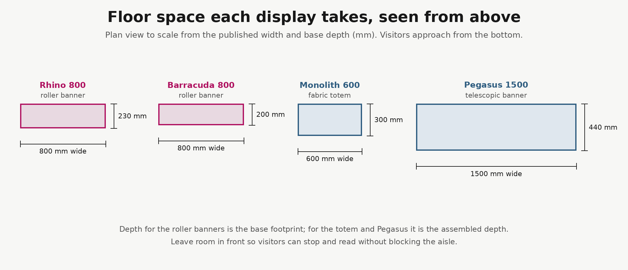 Plan view diagram of the floor space taken by two roller banners, a fabric totem and a telescopic banner