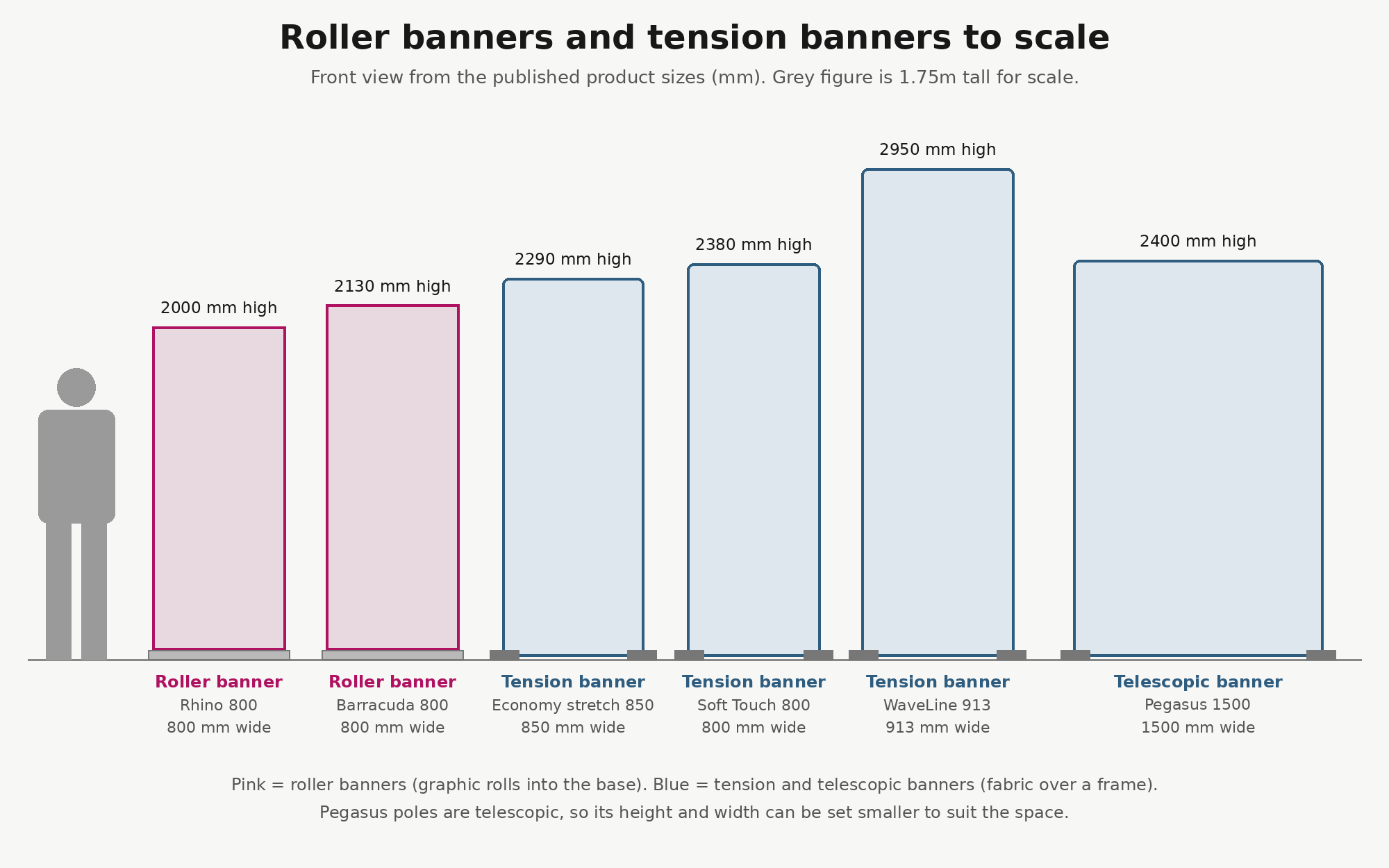 Diagram comparing the heights and widths of roller banners and tension banners with a person for scale